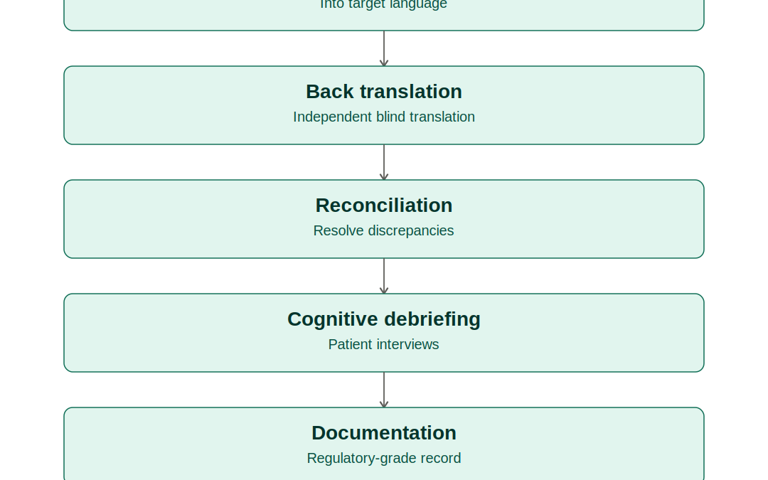 Why Medical Translators Should Pivot to Linguistic Validation Now