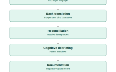 Why Medical Translators Should Pivot to Linguistic Validation Now
