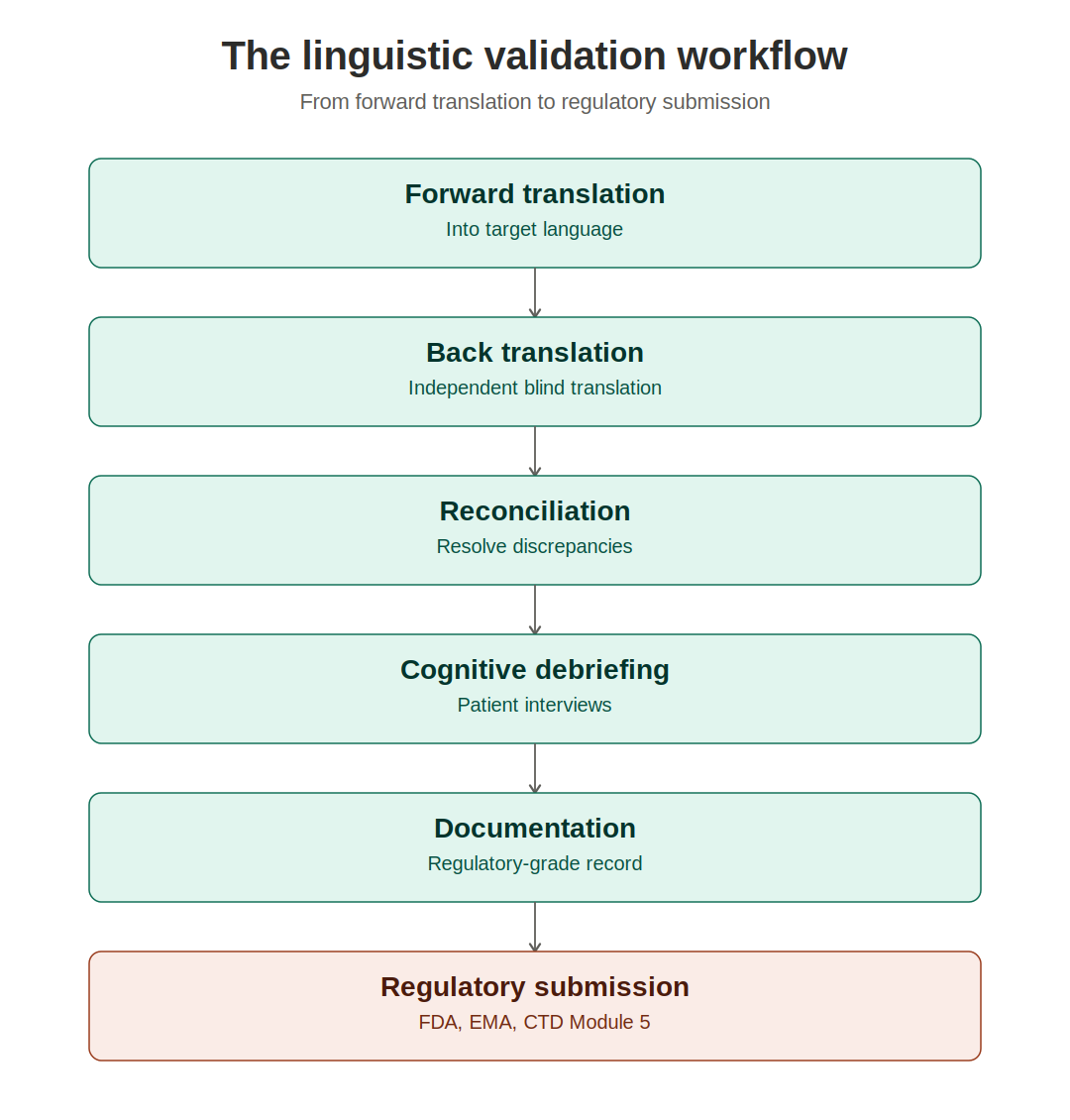 lv_workflow_cycle
